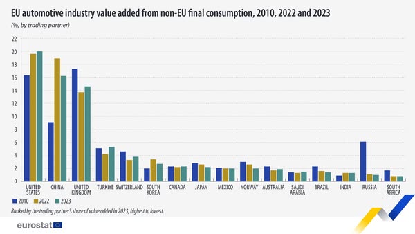 source: https://www.facebook.com/EurostatStatistics/posts/pfbid02MjzxUxvtVLzkk9fYiHFyENVM5EcSobcWdvFRTB2WdaJ2eNzC5wFqxZpVFtgTWo5Cl