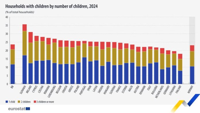 source: https://www.facebook.com/EurostatStatistics/posts/pfbid0CtP1xyzftDdGrHdoY1TgWdiNb8Qpa79FmFDCcXygXmqcQWTZ7FsjxLJ6PsxwX1Fcl