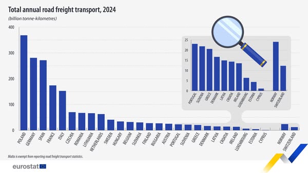 source: https://www.facebook.com/EurostatStatistics/posts/pfbid0JRZxXyEFaXBgQ8BWoRvUarvJixTUamM9wQaD1YKKFeE3UVGxhtxZbSkaBXkjcrtxl