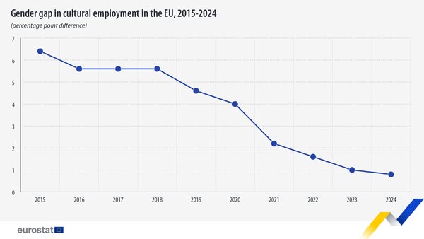source: https://www.facebook.com/EurostatStatistics/posts/pfbid0HRuTYVT3iagBEPSeSUmERuyREM9fayDixCcSNjaDchk4sND1LWd8NFi3pDTyxrFDl