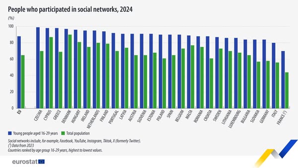 source: https://www.facebook.com/EurostatStatistics/posts/pfbid0r9sWDmkCQpPyTx3gmzGEJpLBkgvSXbCZLFso3uuET1Tr8JUg463EeZivG8rq1k62l
