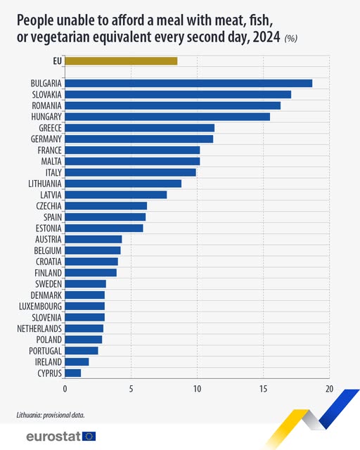 source: https://www.facebook.com/EurostatStatistics/posts/pfbid034FnhGjdQJcPNL5nqLWnsSGx4C3StiHuVWhhWHkreAxnoU1ECbfa9psiKCRKnrX8ql