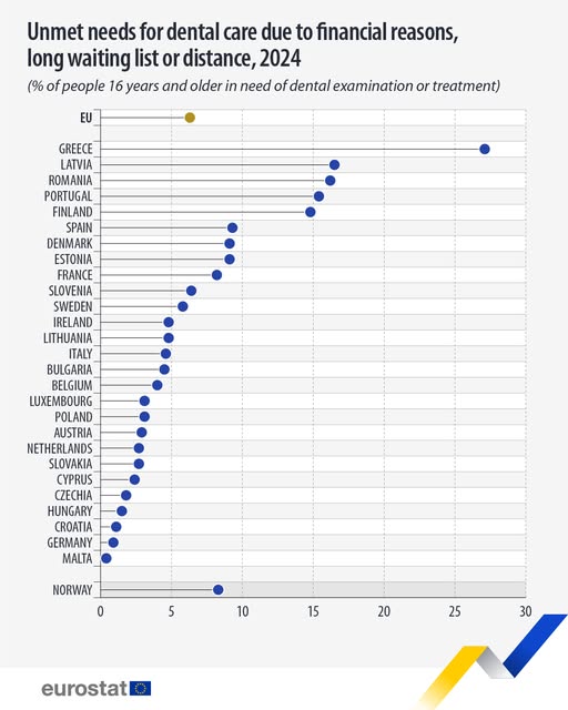 source: https://www.facebook.com/EurostatStatistics/posts/pfbid034Hkm2rVYhDTtdwSBvB6423hho6E6YkCLrDU7AC9BgDj5gGyphjQUgtAfyZYdMke2l