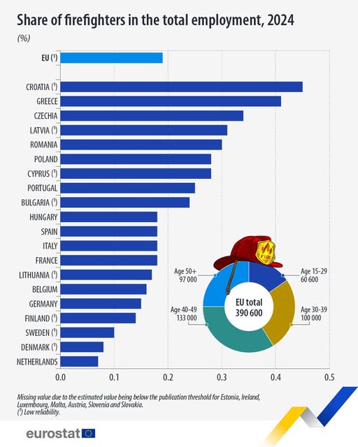 source: https://www.facebook.com/EurostatStatistics/posts/pfbid02mPA16AAmWCJJDsnqXE7vXmH8LfjoQ9uyf4EfB2HuQhjx78cExepWEKGqjZ6ZQwPEl
