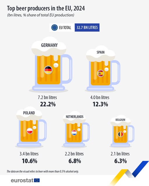source: https://www.facebook.com/EurostatStatistics/posts/pfbid028fetRaUzX9JPtdtJgYDNAifyHa4SAA9KZ9YccEp57HyTPMtUkYDcgiySNfbkjgETl