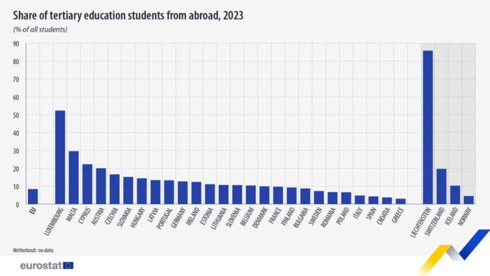 source: https://www.facebook.com/EurostatStatistics/posts/pfbid02UXBDTrgNv6bVZnt3fQ3BCPkUyEoMdWy3P3TENhPMAcL21rb3j2kxubc7GdscuA3vl