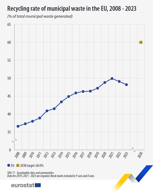 source: https://www.facebook.com/EurostatStatistics/posts/pfbid02HbYGRyhzX3yq5M7kxJWaDXigonqU8E6EYNAxRDTQriHu71FFbfiSRWZzffNA858cl