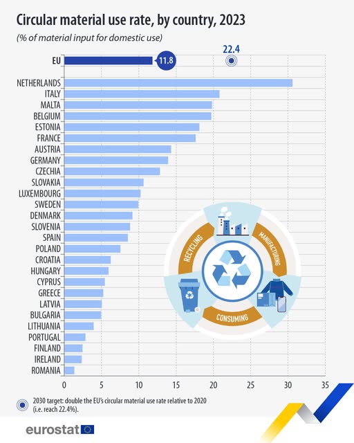 source: https://www.facebook.com/EurostatStatistics/posts/pfbid04cYQgdPJv1guA4oBnpHsELgZiMoaDJQ8dqdr86NQAvoRv13oCegx65fTeLHMGeo4l