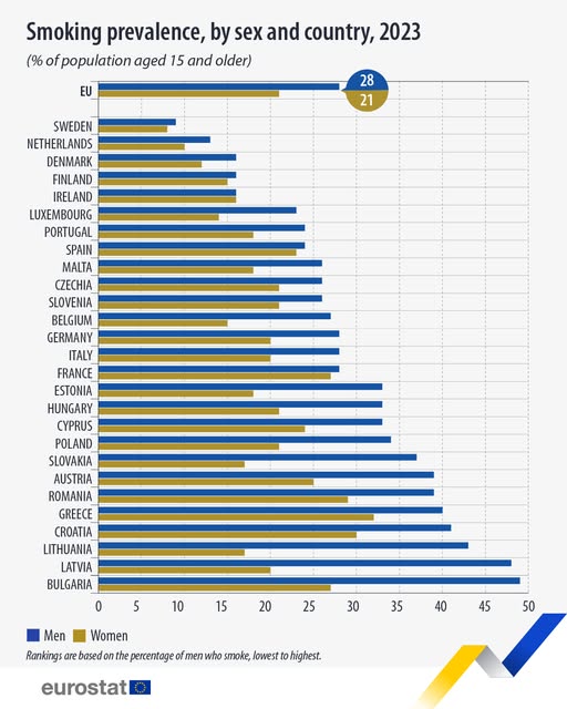 source: https://www.facebook.com/EurostatStatistics/posts/pfbid02oreTM7cuiQDPwcW2tJXkciQnXyU5iq9pjeXXrWzEfSFVfP4dU6GfNKJSU5tTnTPel