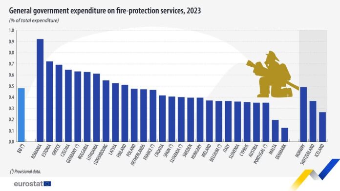 source: https://www.facebook.com/EurostatStatistics/posts/pfbid0VZntzyJ4db6cEDiijc8dTSoab8vawpJdEWL2XgasrDx3NntbHHrkDuEWdfn7AkdPl