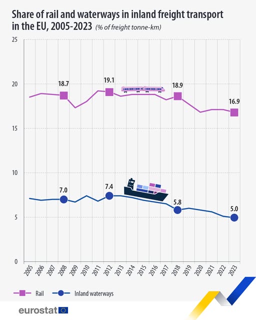 source: https://www.facebook.com/EurostatStatistics/posts/pfbid0TewH4GN74biWQkc2gpD4CZg612JqAzy8WNJs4G9a57auKrbR1JcrC2kFndjqk7q8l