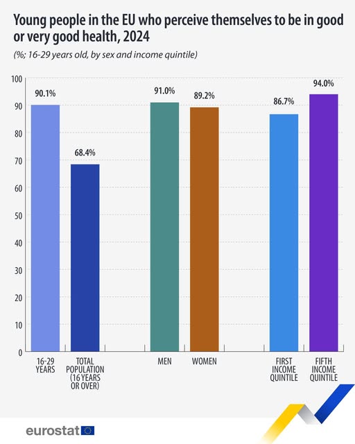 source: https://www.facebook.com/EurostatStatistics/posts/pfbid0J7MEkULKUmgKnRpxapuCFccC76i2oczMAYVM9UmndeTUJgambZQvqd9oCMKQFQd9l