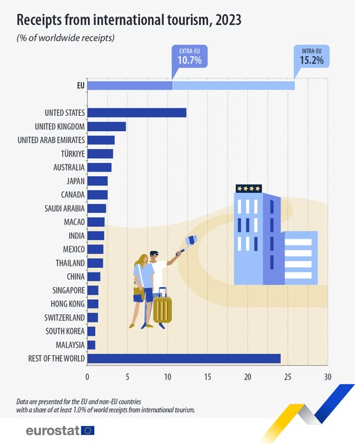 source: https://www.facebook.com/EurostatStatistics/posts/pfbid0Dp23TRsqcoUEA67isDwbWCUKZQUuGZpjfxLxcKYkMDtxaUPP15EPYzNuyiZ6JPthl