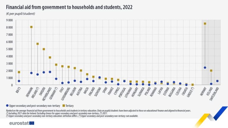 source: https://www.facebook.com/EurostatStatistics/posts/pfbid026GKWErJoBeCagi9iifx1cMJWRyGvkBpppEBVuRTAcHFYvVjAaAUMLW5tzLoZWScAl