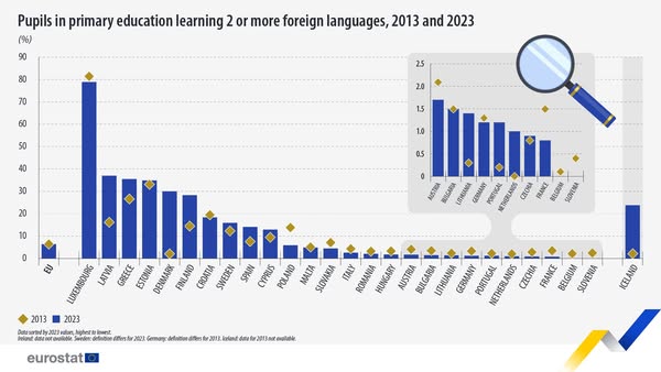 source: https://www.facebook.com/EurostatStatistics/posts/1237247608444229