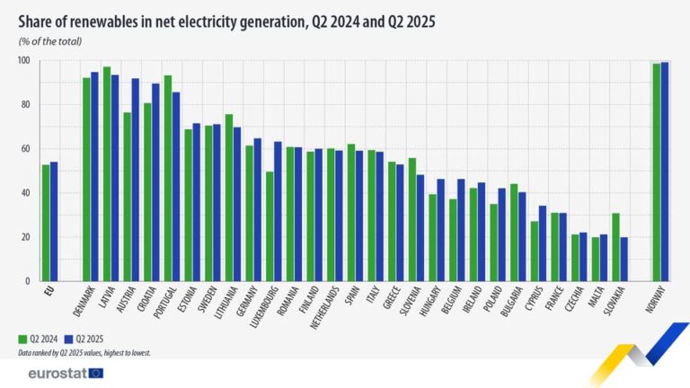 source: https://www.facebook.com/EurostatStatistics/posts/pfbid0384X8CCp9oTzD8T6jwajJ2XFPHJG3iFiQBfd8LGDxXzCGD23wnZ7CDbRrs1zkHYoAl