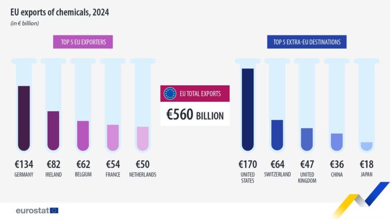 source: https://www.facebook.com/EurostatStatistics/posts/pfbid0XaEFebdM468mGEBsNjbspJLfff2XXiWEjR4UUmyMrKAxhdRcP1b4JKafykNXAL2Xl