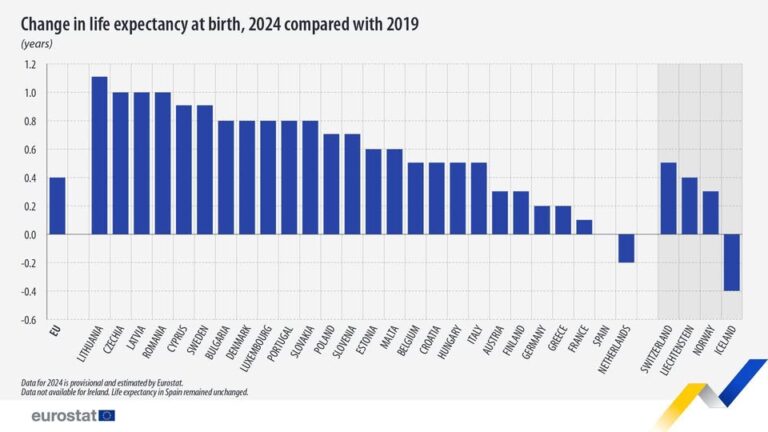 source: https://www.facebook.com/EurostatStatistics/posts/pfbid0zaBZF1RJo8aHS4raX4pGZAUhZgeSM2YNFH1obpRxL4aeipnjwgBKwCAgXy25iUhtl
