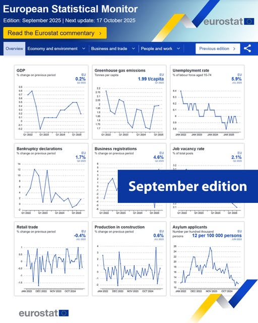 source: https://www.facebook.com/EurostatStatistics/posts/pfbid0XbKDx6aakB8rNYRpgTAA545jwXD6bvXy3Eu1VDbUu4r9GaJjRnagrPFzrDny63pql