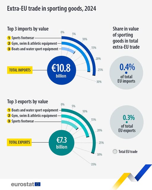 source: https://www.facebook.com/EurostatStatistics/posts/pfbid02QhVuWniKGcsiLMhMRNBM5yLG2kMt7LMcCgDbkjyFWQDMtUpbcXRNiuSdhokZwEkyl