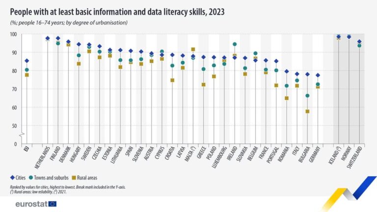 source: https://www.facebook.com/EurostatStatistics/posts/pfbid0U1NcSAFPDU2V2efUtSFyVZe1WHb4vmtA5vTX2R3E9FFbhZkW9TYnvgSLqbwgXf7el