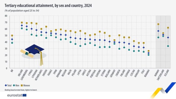 source: https://www.facebook.com/EurostatStatistics/posts/pfbid022G2jtFGNDos4paqW9ccszzBd754FxEbKJpoduYbv4jWGarUEjLznHXo5RPkySGYkl