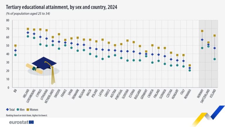 source: https://www.facebook.com/EurostatStatistics/posts/pfbid022G2jtFGNDos4paqW9ccszzBd754FxEbKJpoduYbv4jWGarUEjLznHXo5RPkySGYkl