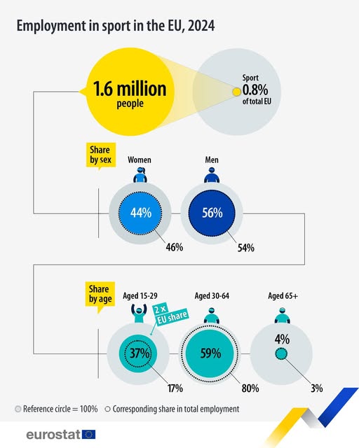 source: https://www.facebook.com/EurostatStatistics/posts/pfbid0pfk5nGUBKuRC5HLrptuTwHhv4b9qirxmn5YQrFqpjSRCEsjtNc3vhgbJYHXG9FbLl