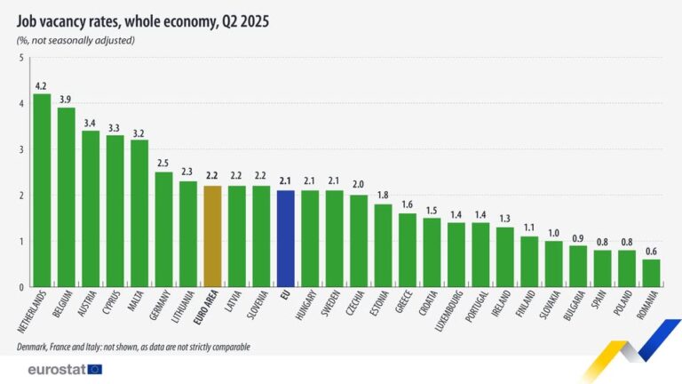 source: https://www.facebook.com/EurostatStatistics/posts/pfbid02pZd7PpBqBqoTFgP2thM4RdM8iwPV8geMKWYRdVmdsfRu6ENHSiJcrkPanxnmDgHjl