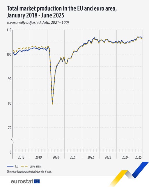 source: https://www.facebook.com/EurostatStatistics/posts/pfbid0GnG4ygKZ5WKrc1u6b3zP5WgHLtx3nNxhrZ8VLCniTBvjD2ysGzQL2NspjJpBnqibl