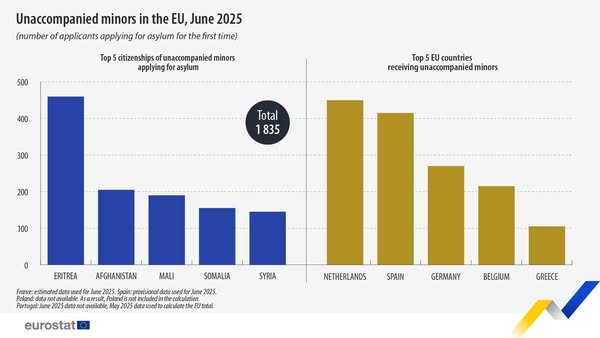 source: https://www.facebook.com/EurostatStatistics/posts/pfbid032PuBorDnk3Wb4UaKTo9WwYCffYAnFFxym1nV5ZRjBYqdYnKVDqi8Bo1PQz7pmw66l