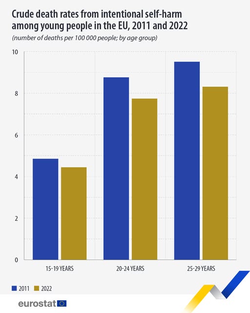 source: https://www.facebook.com/EurostatStatistics/posts/pfbid023WDrqKuJRpwjqghRPWpErUwVb7U8CpAKie83b7j8SckJb9ettm24PAMkqVwSozyAl