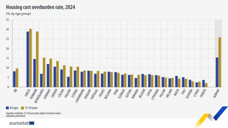 source: https://www.facebook.com/EurostatStatistics/posts/pfbid02h9LfVevoov5VjLmeT9qPLXV8FqX5zCtFhgyQWap2mAbj44cU4egQUrHXxY1ysbEyl