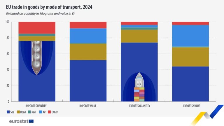 source: https://www.facebook.com/EurostatStatistics/posts/pfbid02F7BawdjTzXXydNpbqJWF3CLLfLgP7ayvNJ7ZNbyTscUiRpfgY4bpJmGoram3kYJ3l