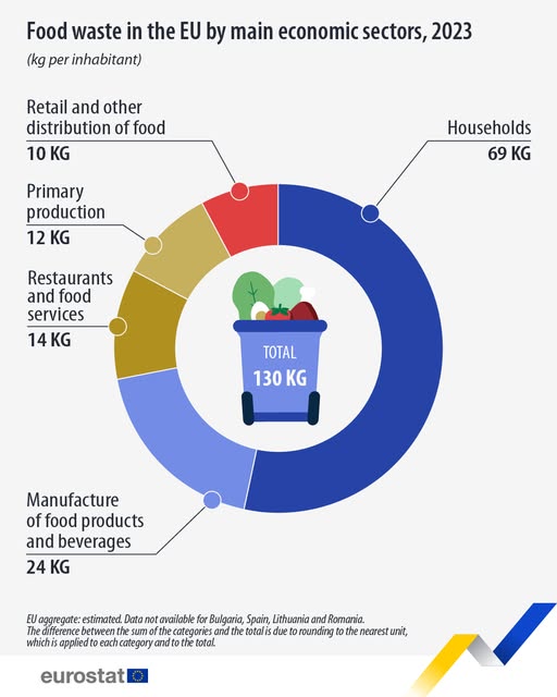 source: https://www.facebook.com/EurostatStatistics/posts/pfbid02U5YVGQ1h38GDQbdncC1gwDXAhQB3Cpn3bS99K1NtFd4duSa14DggkNXMWvBR1uQGl