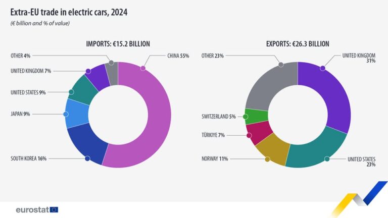 source: https://www.facebook.com/EurostatStatistics/posts/pfbid02i55WEN8dqe3FZ2JrzmBQ4qYTq53sXgGprYSpNRzB7BnazqyHBXBikAzR7QxuenASl