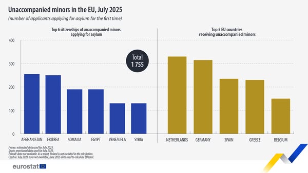 source: https://www.facebook.com/EurostatStatistics/posts/pfbid07BRPYyUAf5XLrYQn5bZmjNwRproYnDWwv6robMNJNWZkQKniz6gtjaRxFd1u7miRl