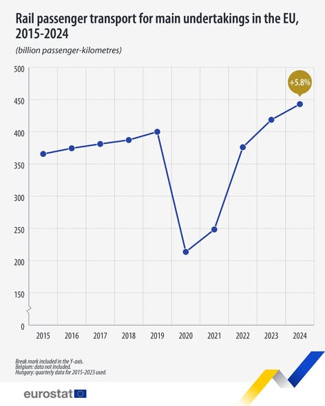 source: https://www.facebook.com/EurostatStatistics/posts/pfbid0JFhEXtiXPfD73KumSb9uq4iYJiwFE4pR1Z7i47FbJu3yvtijjheskp2zGP8Xvc42l