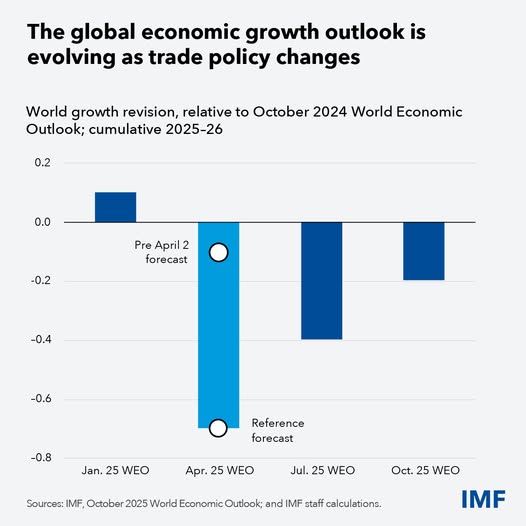 source: https://www.facebook.com/imf/posts/pfbid02ftjRLHci2VPxktiRoBLsY8Prji9M7ZARWVaf1Js9EnvnzJEsexjPwJWU6e39nP9Wl