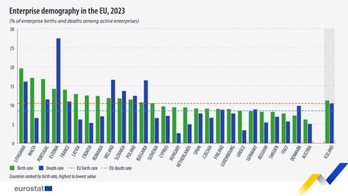 source: https://www.facebook.com/EurostatStatistics/posts/pfbid0a1E8gUWCgz6fLjqqWCaoPZB9PHVXTDAd4FRKDExPe6Y5AF6pgTyQqxyc5vpLL6UFl