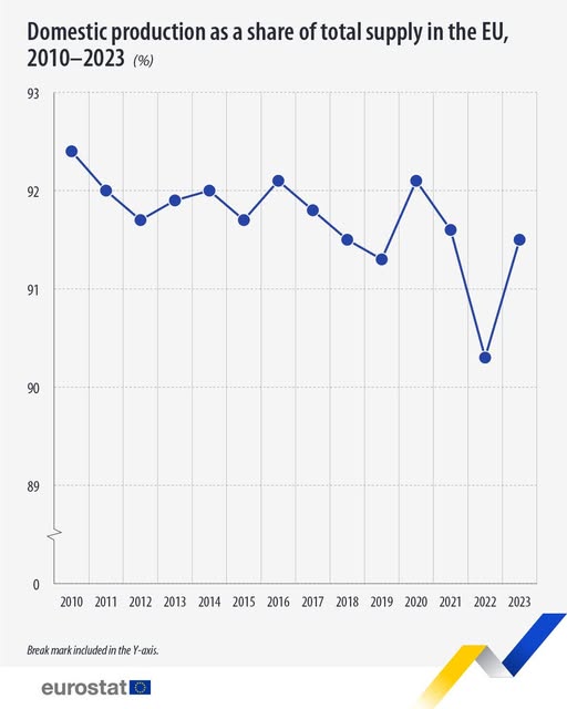 creterea-produciei-interne-n-uniunea-european-n-2023 source: https://www.facebook.com/EurostatStatistics/posts/pfbid0gP28gwYuGFjgeypJh38dMNdN8xSZsyNFtYYq7b9mFKDEB6dFKHcnTvmFLxGHH62jl