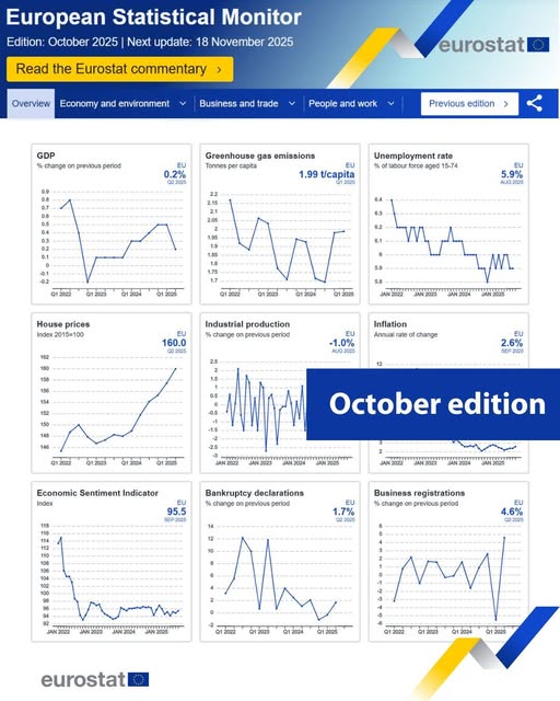source: https://www.facebook.com/EurostatStatistics/posts/pfbid02wvBsr71MwXVW2fADospTcqHqGDiDBVfa7qBmHZTgRWDUmaBzKjnqrc4nbKBAdZWl