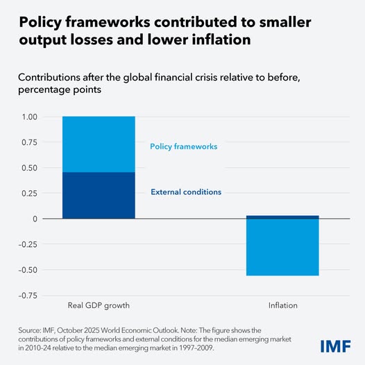 source: https://www.facebook.com/imf/posts/pfbid033s6SqaGR27pAHstRM9gmq5rxiECUa8Qy5oP8bnnWQoMVwwtWfcszAEV8GHY8GPaYl