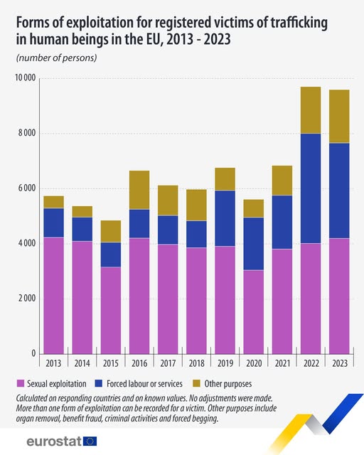 source: https://www.facebook.com/EurostatStatistics/posts/pfbid02EZJkDWYJ6TdwpPsXxfa5HSggM21WsVD1cNL1u31uw6e7RsQ2YKAo4VSh6hnZ74Kpl