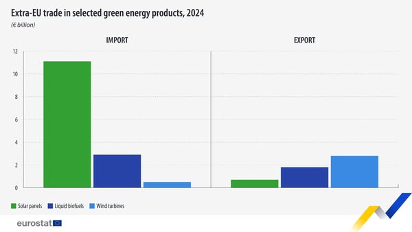 source: https://www.facebook.com/EurostatStatistics/posts/pfbid0882G3C5aHX3GNP4RJZ4LSNntL4Utv6J1bLR3437GTKoFwAHo3txAD6Y7B1dw53E4l