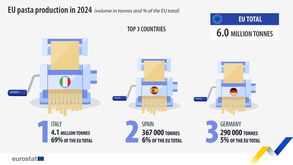italia-domin-producia-de-paste-n-uniunea-european source: https://www.facebook.com/EurostatStatistics/posts/pfbid0r5tTMnY2ZbEn2CThijyDiioMAfDtjD5vVhyzBEwDG3czrKwqJvAk9x6E8A9mJN11l