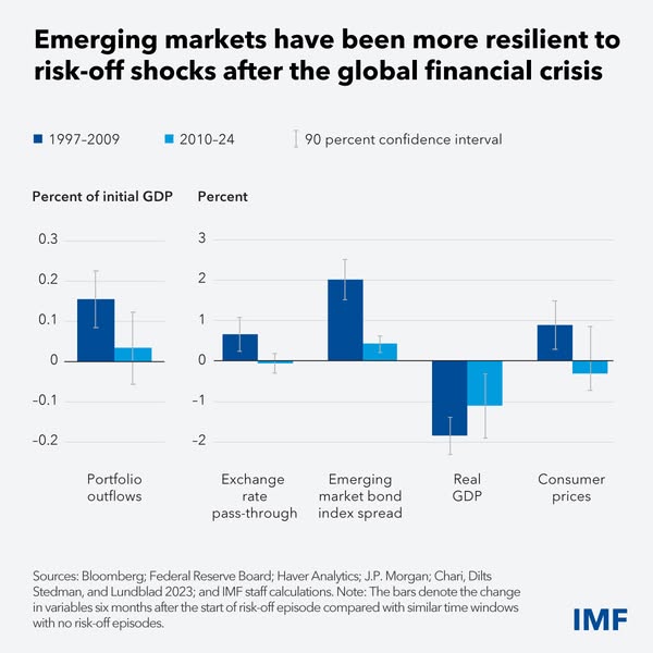 source: https://www.facebook.com/imf/posts/pfbid03tjaX4PMoyZE3PfGcNvcQNy6MW3qQMiDrWuQPnHYDQXTrdx18sjnGLnAvzXsVDfml
