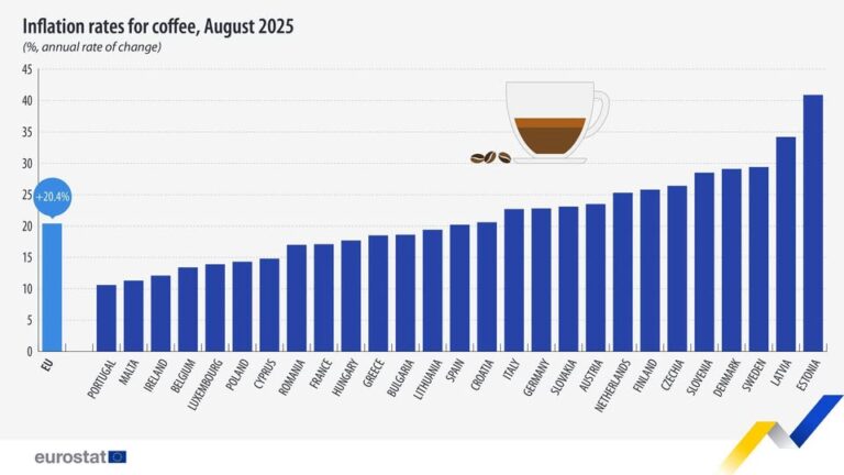 source: https://www.facebook.com/EurostatStatistics/posts/pfbid033giYrujDnZuYZxANXvQyQ34mkbPizf3x2yfMco41LX7wAvnVyuvVLpBotHjangWel