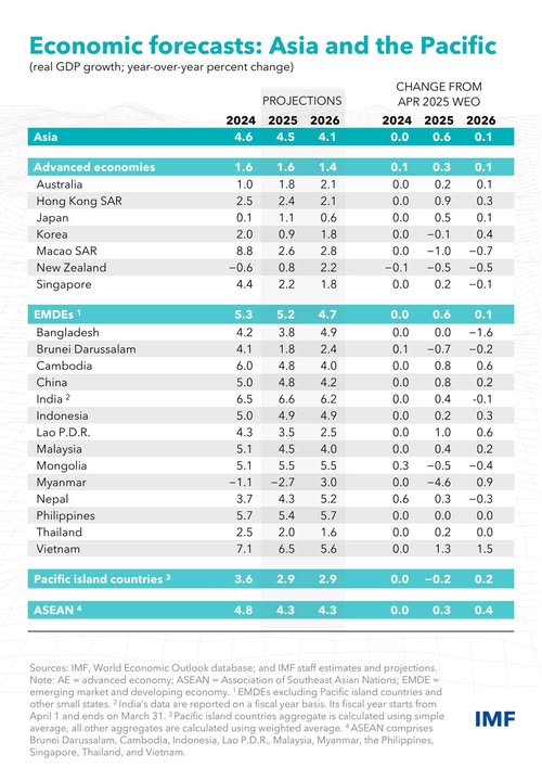 prognoza-de-cretere-economic-a-fmi-pentru-asia-n-2025 source: https://www.facebook.com/imf/posts/1249820083855445