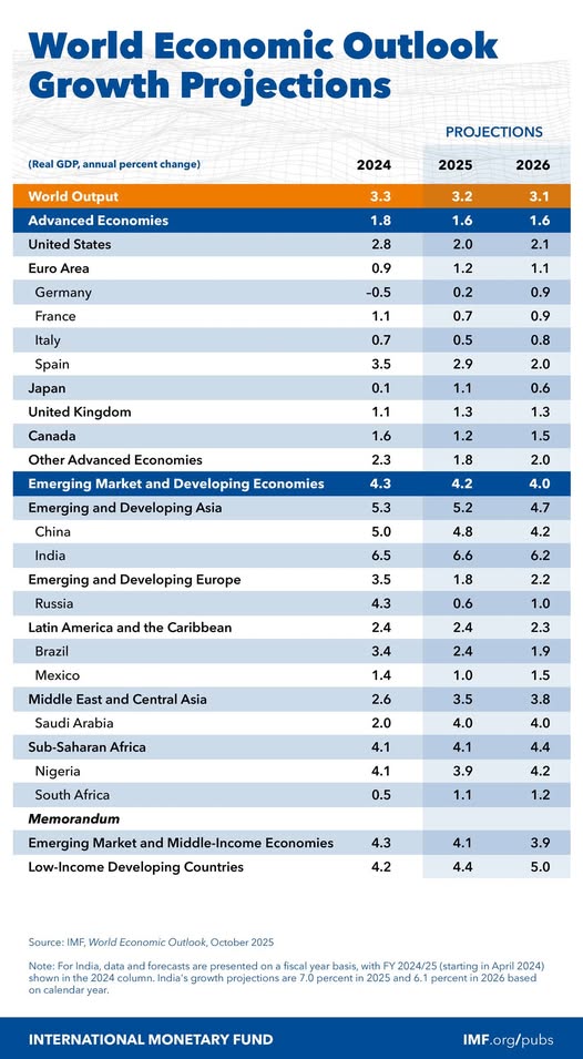 source: https://www.facebook.com/imf/posts/pfbid02sd75YrJKrT8h2w3uySppjKLFoZowTbsbGnNrs9E21FmoFpExAGZvj9QjKG2tSPz7l
